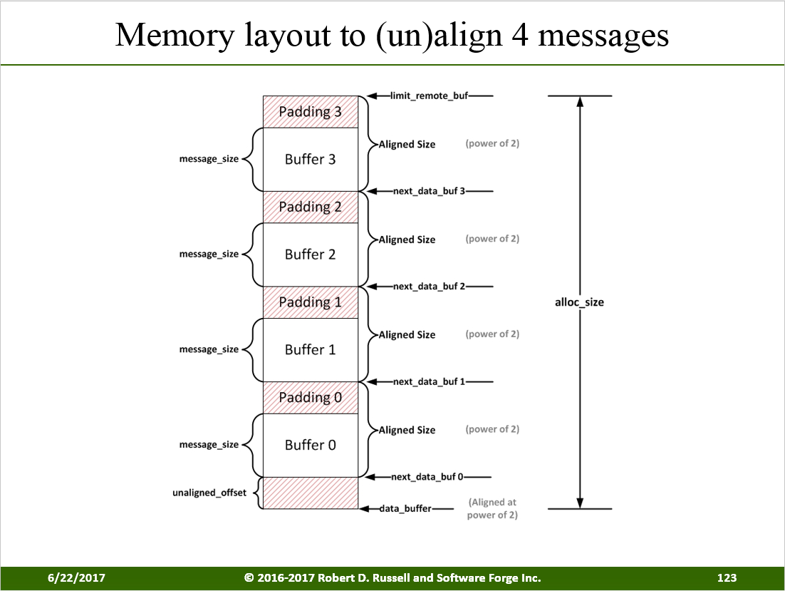 RDMA Kernel Memory Layout Align Messages