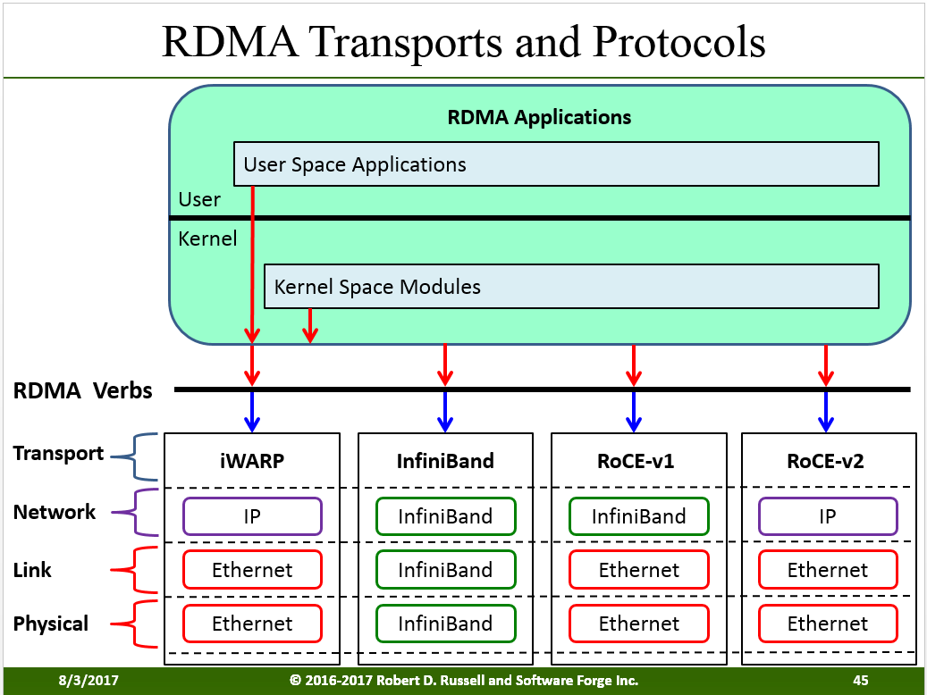 RDMA Kernel Tranports and Protocols