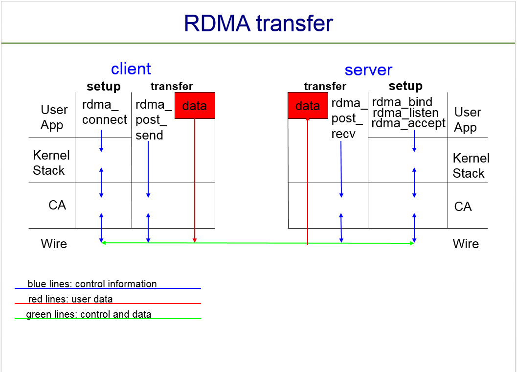 RDMA Transfer