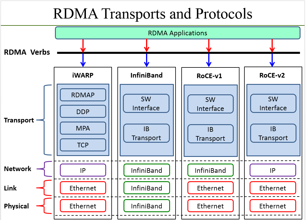 RDMA transport and protocols